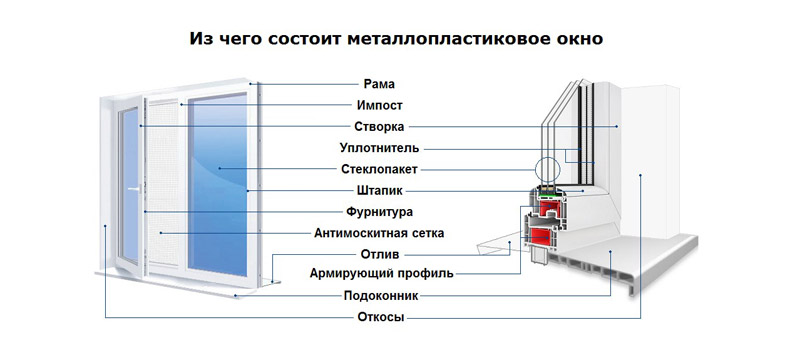 Из чего состоит окно пвх?